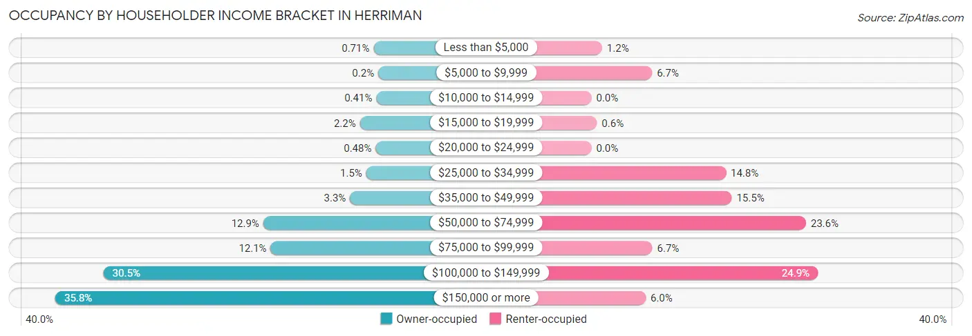 Occupancy by Householder Income Bracket in Herriman