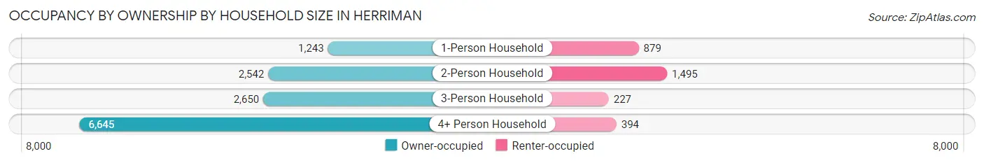 Occupancy by Ownership by Household Size in Herriman