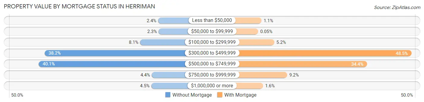 Property Value by Mortgage Status in Herriman