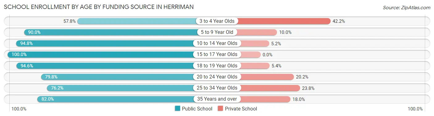 School Enrollment by Age by Funding Source in Herriman