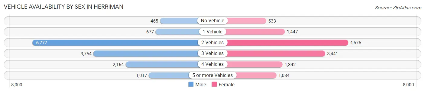 Vehicle Availability by Sex in Herriman