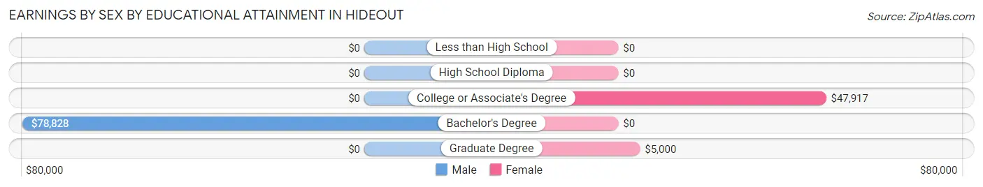 Earnings by Sex by Educational Attainment in Hideout