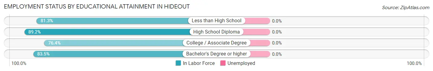 Employment Status by Educational Attainment in Hideout