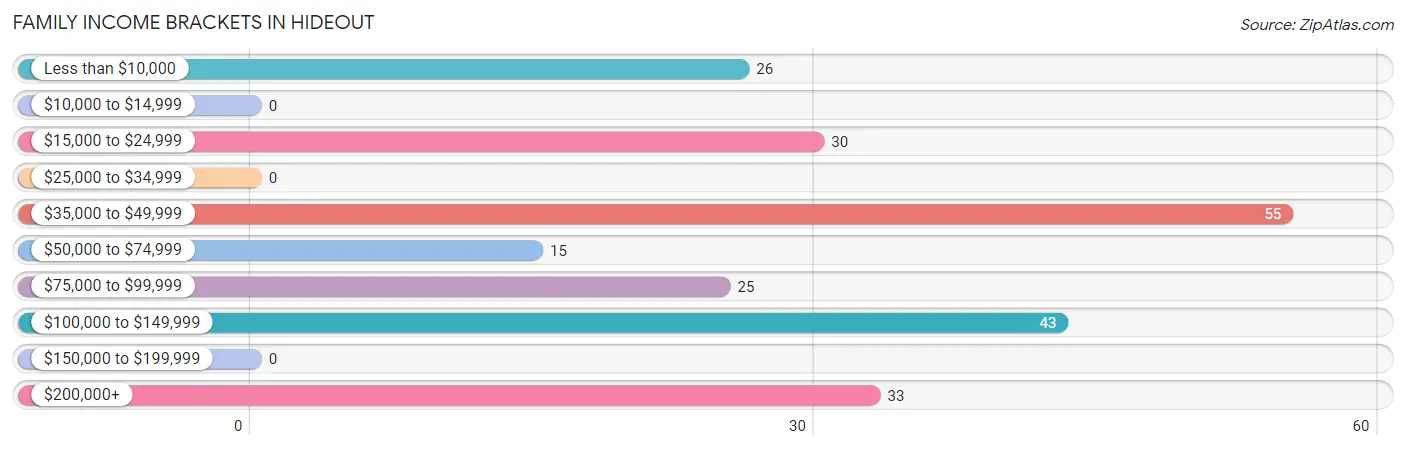Family Income Brackets in Hideout