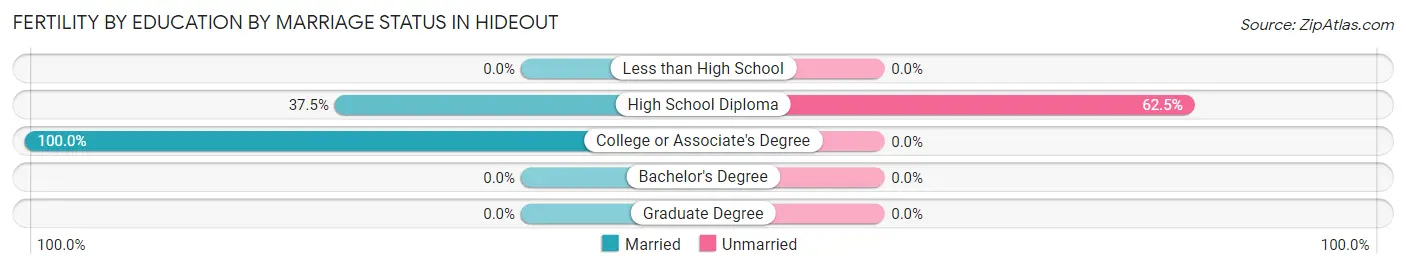 Female Fertility by Education by Marriage Status in Hideout