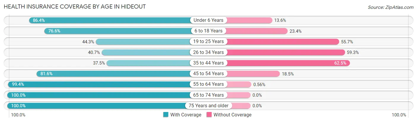 Health Insurance Coverage by Age in Hideout