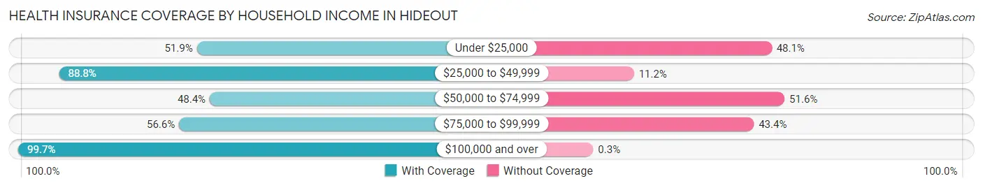 Health Insurance Coverage by Household Income in Hideout