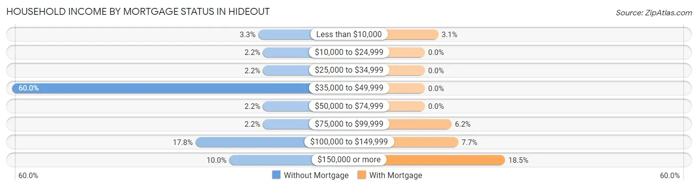 Household Income by Mortgage Status in Hideout