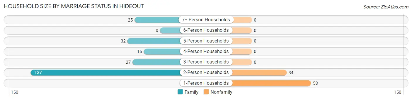 Household Size by Marriage Status in Hideout