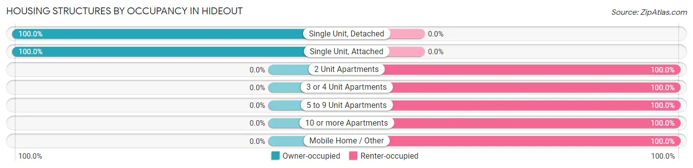 Housing Structures by Occupancy in Hideout