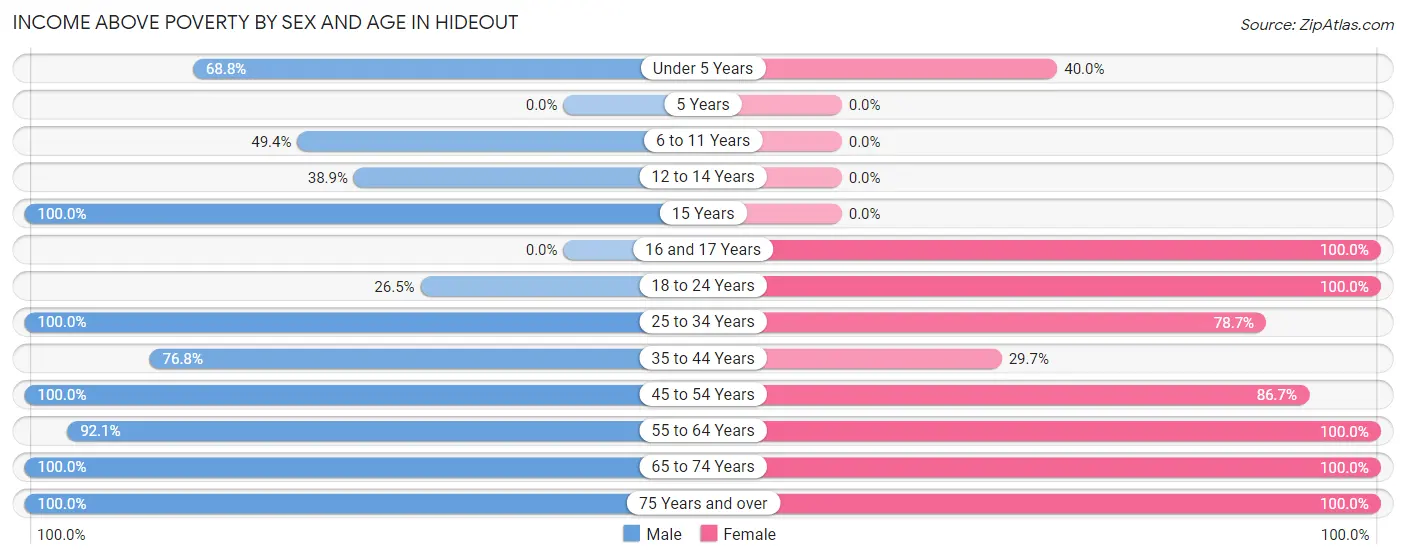 Income Above Poverty by Sex and Age in Hideout