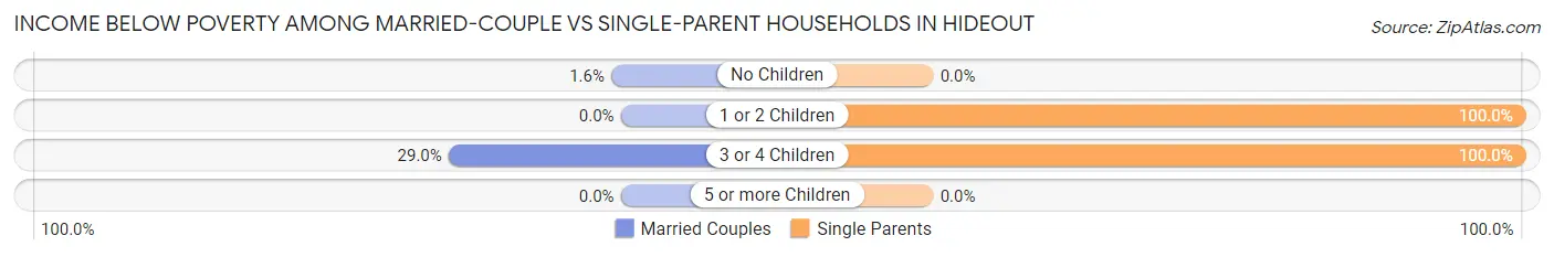 Income Below Poverty Among Married-Couple vs Single-Parent Households in Hideout