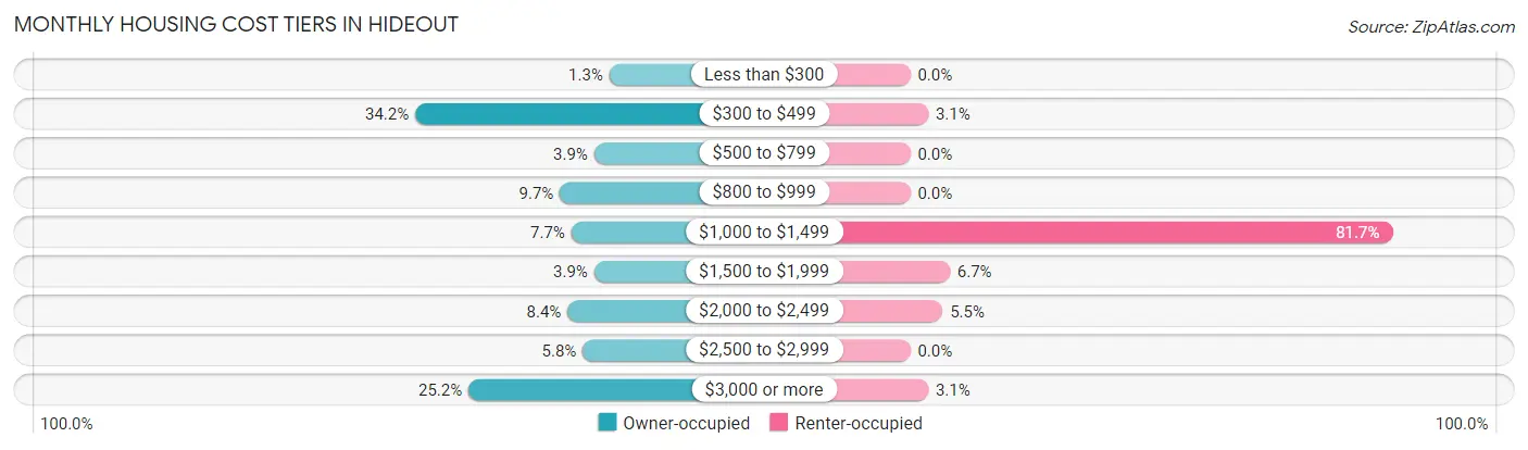 Monthly Housing Cost Tiers in Hideout