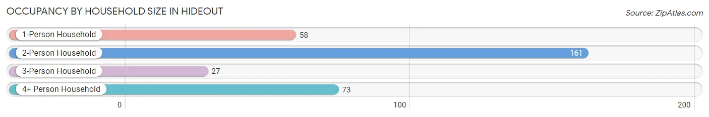 Occupancy by Household Size in Hideout