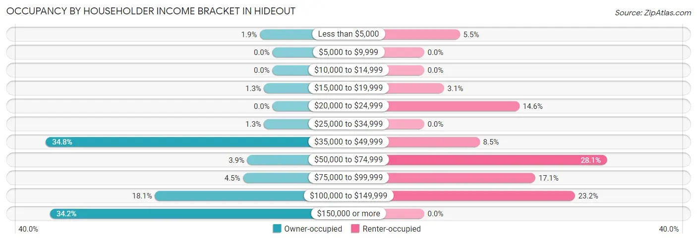 Occupancy by Householder Income Bracket in Hideout