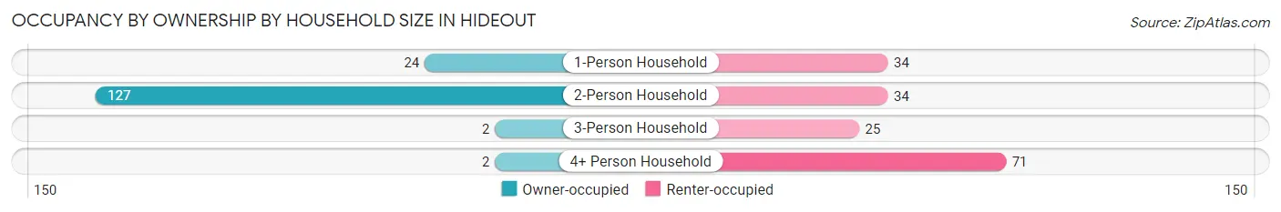 Occupancy by Ownership by Household Size in Hideout