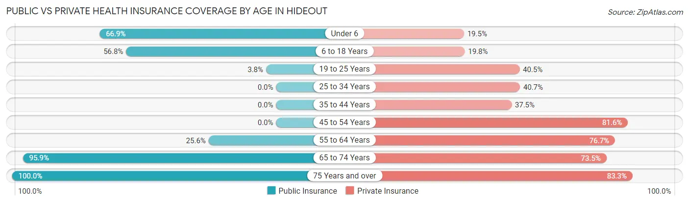 Public vs Private Health Insurance Coverage by Age in Hideout