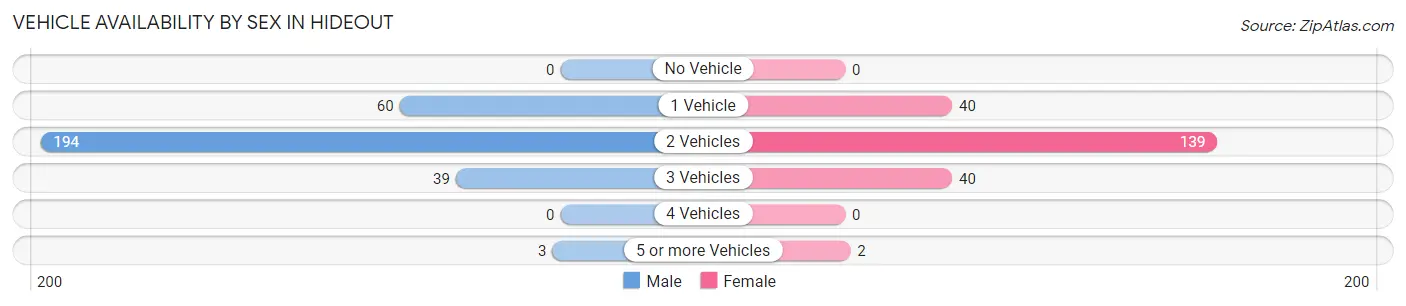 Vehicle Availability by Sex in Hideout