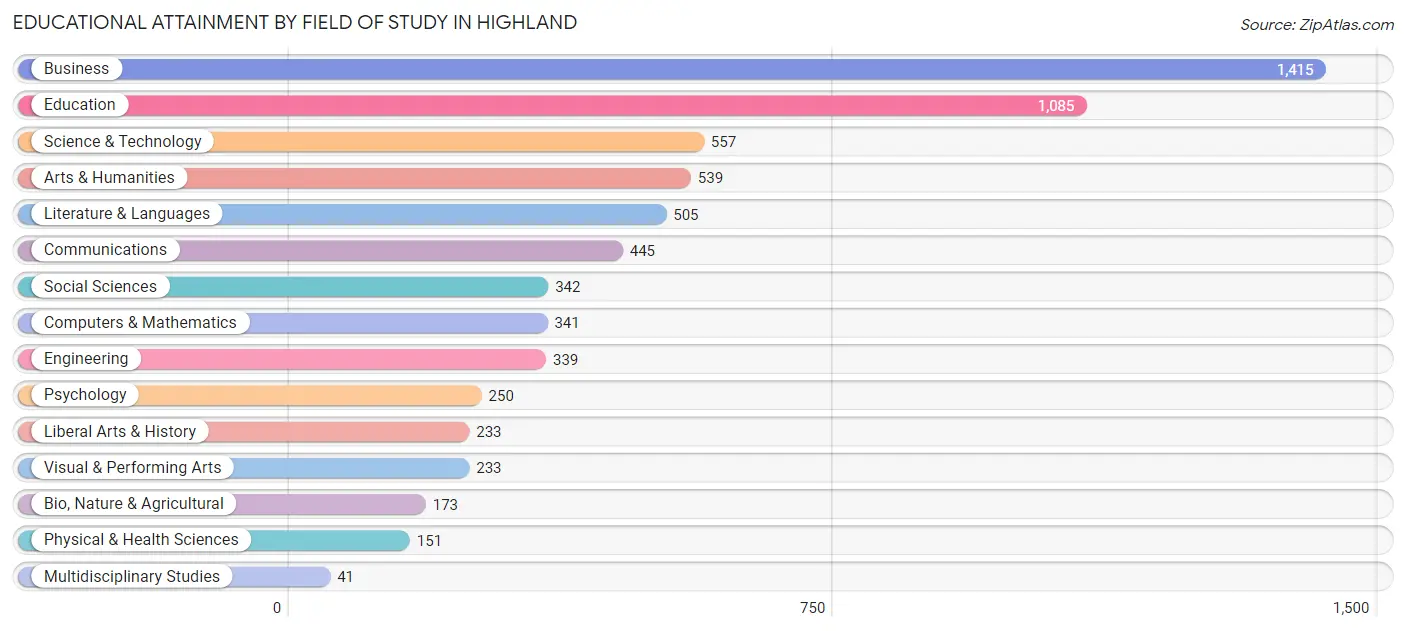 Educational Attainment by Field of Study in Highland