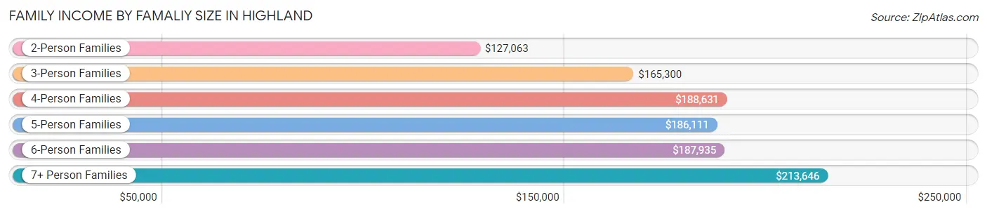 Family Income by Famaliy Size in Highland