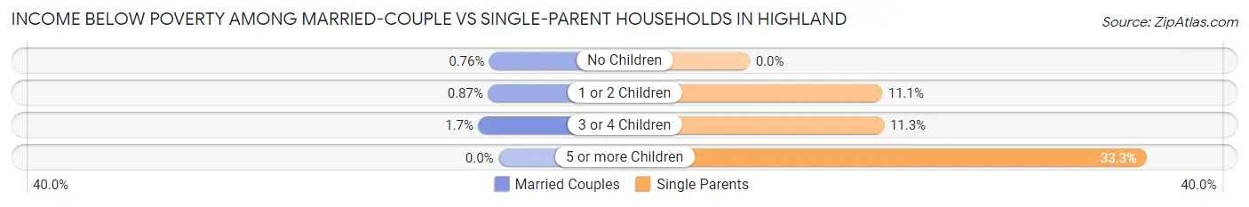 Income Below Poverty Among Married-Couple vs Single-Parent Households in Highland