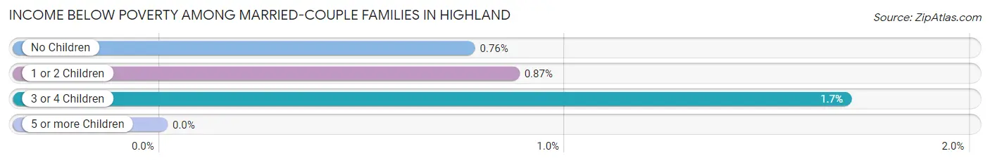 Income Below Poverty Among Married-Couple Families in Highland
