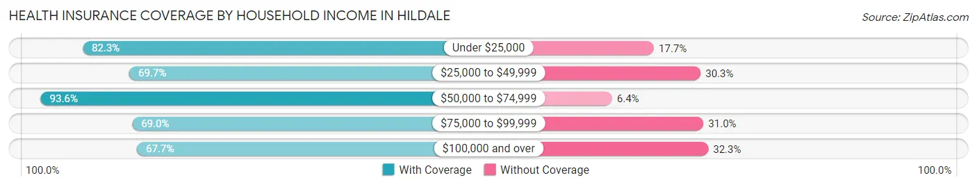 Health Insurance Coverage by Household Income in Hildale