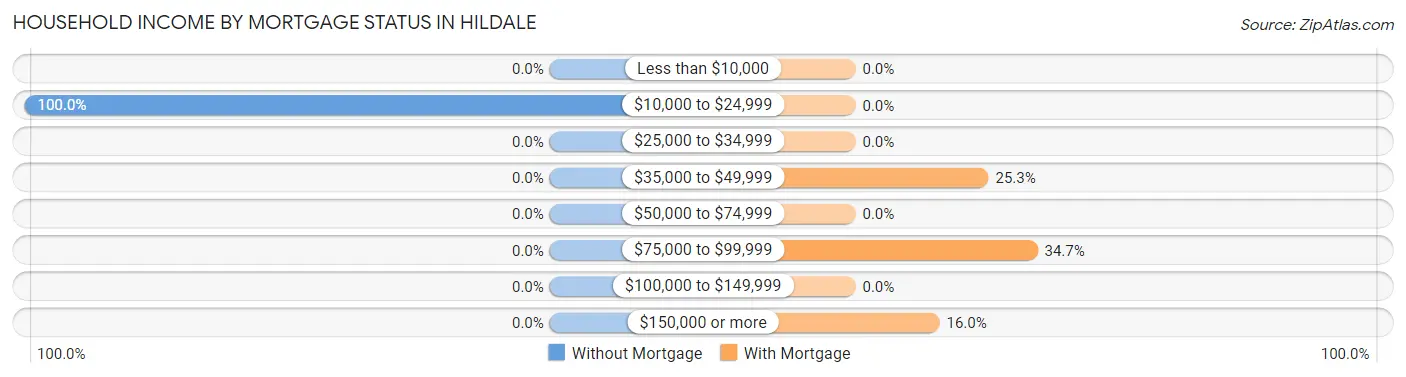 Household Income by Mortgage Status in Hildale