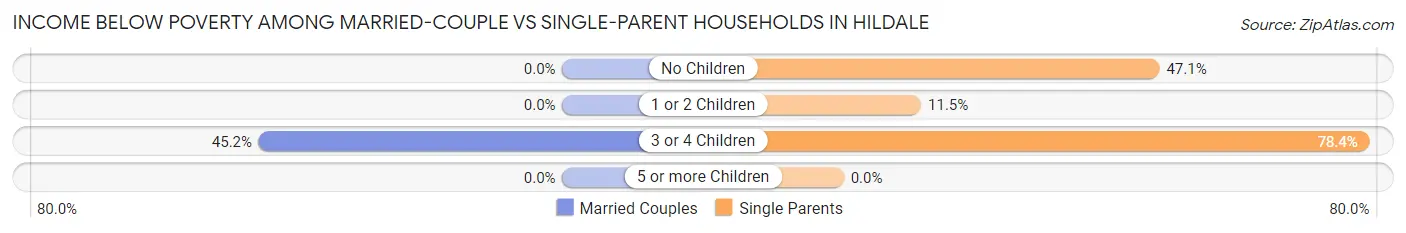 Income Below Poverty Among Married-Couple vs Single-Parent Households in Hildale