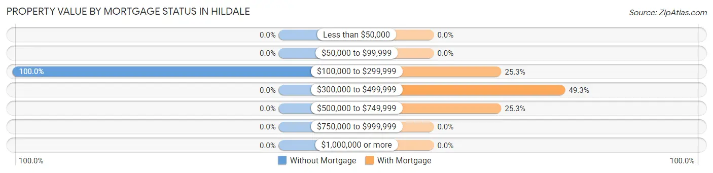 Property Value by Mortgage Status in Hildale