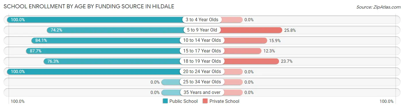 School Enrollment by Age by Funding Source in Hildale