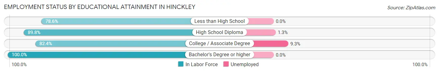 Employment Status by Educational Attainment in Hinckley