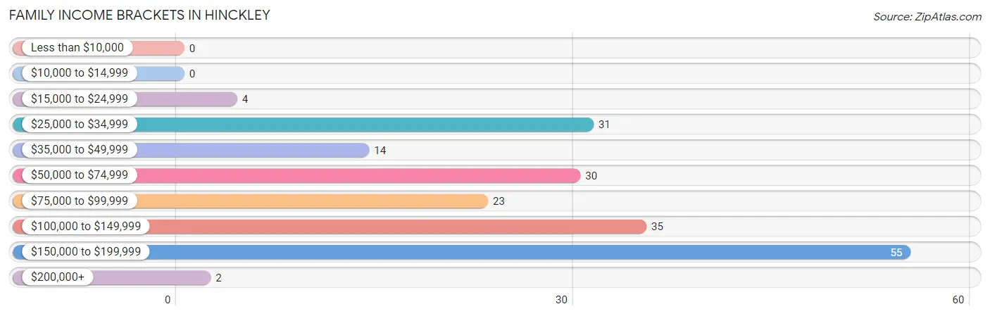 Family Income Brackets in Hinckley