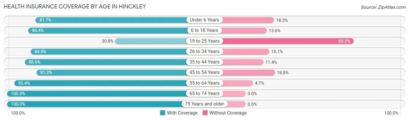 Health Insurance Coverage by Age in Hinckley