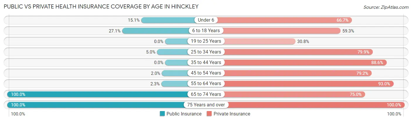 Public vs Private Health Insurance Coverage by Age in Hinckley