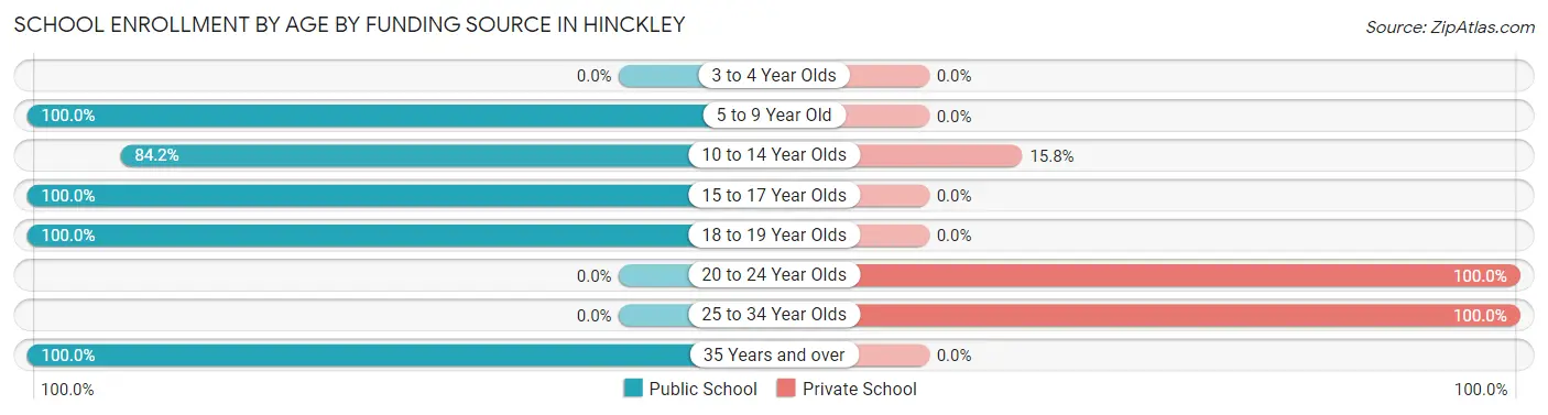 School Enrollment by Age by Funding Source in Hinckley