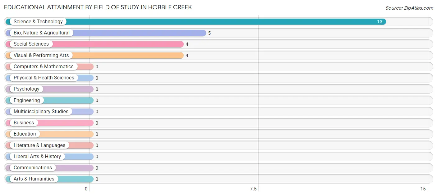 Educational Attainment by Field of Study in Hobble Creek