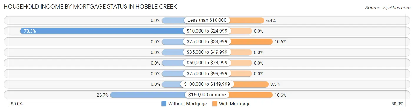 Household Income by Mortgage Status in Hobble Creek