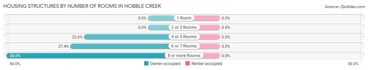 Housing Structures by Number of Rooms in Hobble Creek