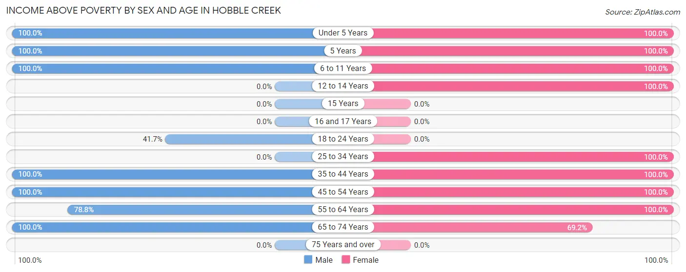 Income Above Poverty by Sex and Age in Hobble Creek