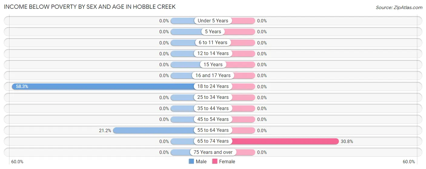 Income Below Poverty by Sex and Age in Hobble Creek