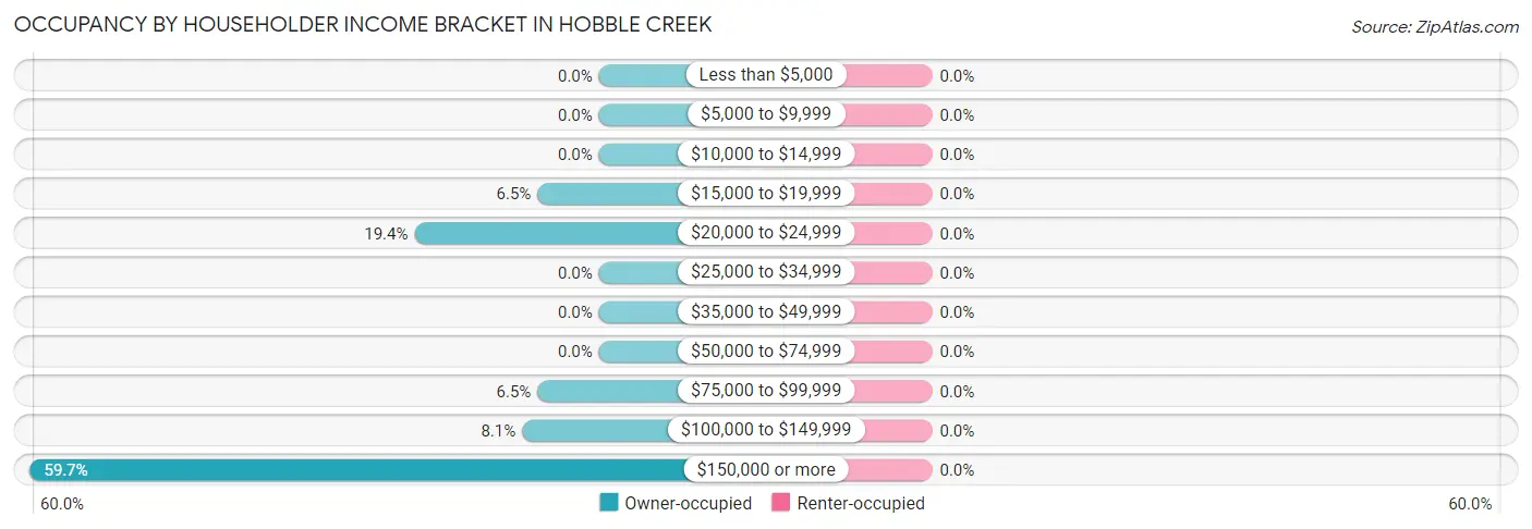 Occupancy by Householder Income Bracket in Hobble Creek