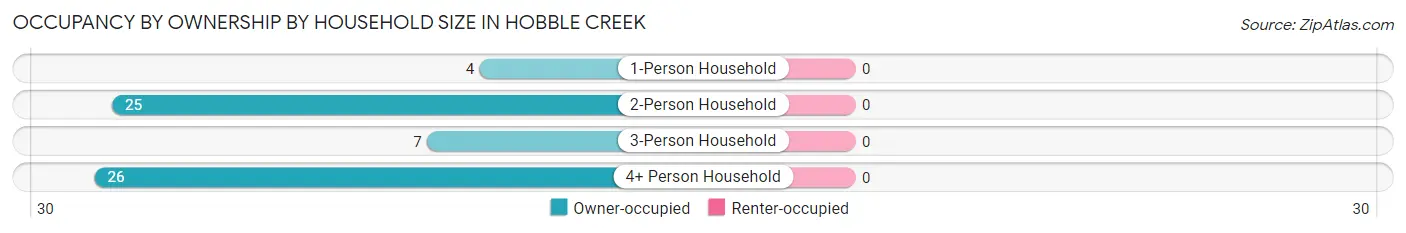 Occupancy by Ownership by Household Size in Hobble Creek