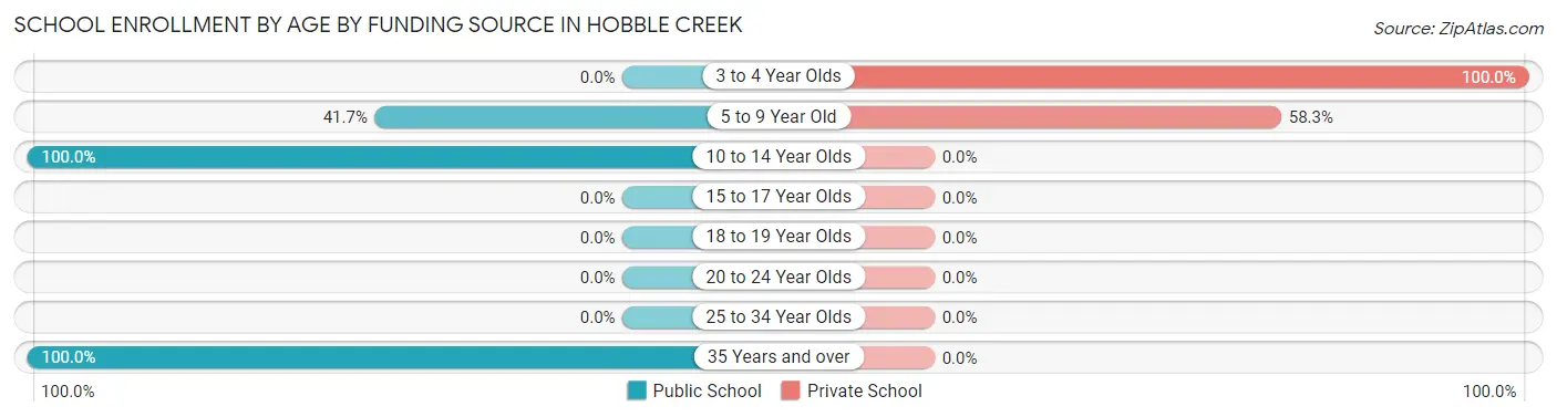 School Enrollment by Age by Funding Source in Hobble Creek