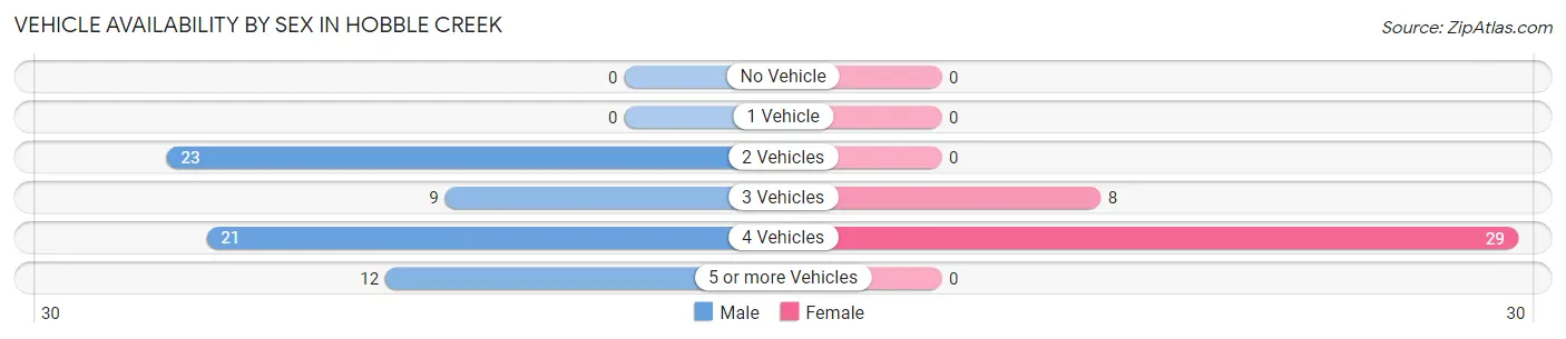 Vehicle Availability by Sex in Hobble Creek