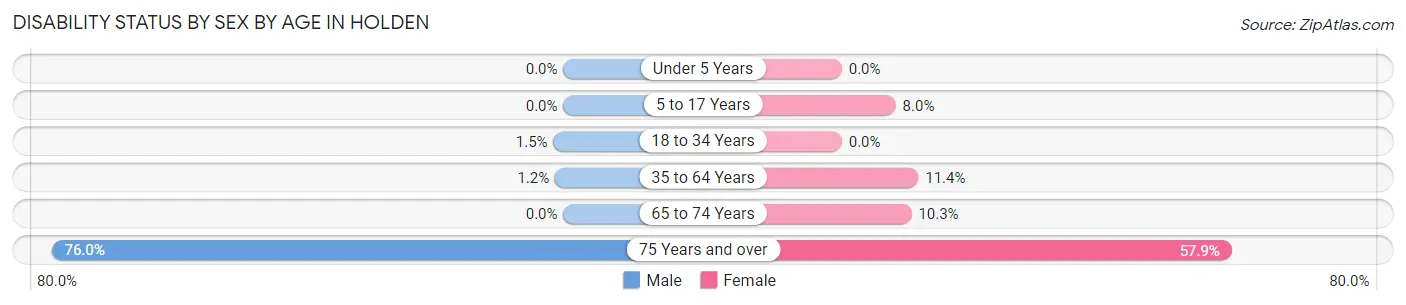 Disability Status by Sex by Age in Holden