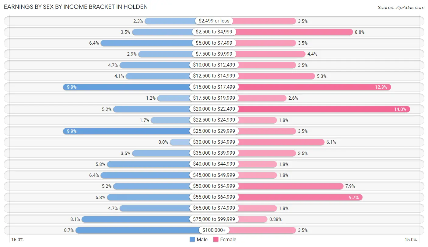 Earnings by Sex by Income Bracket in Holden