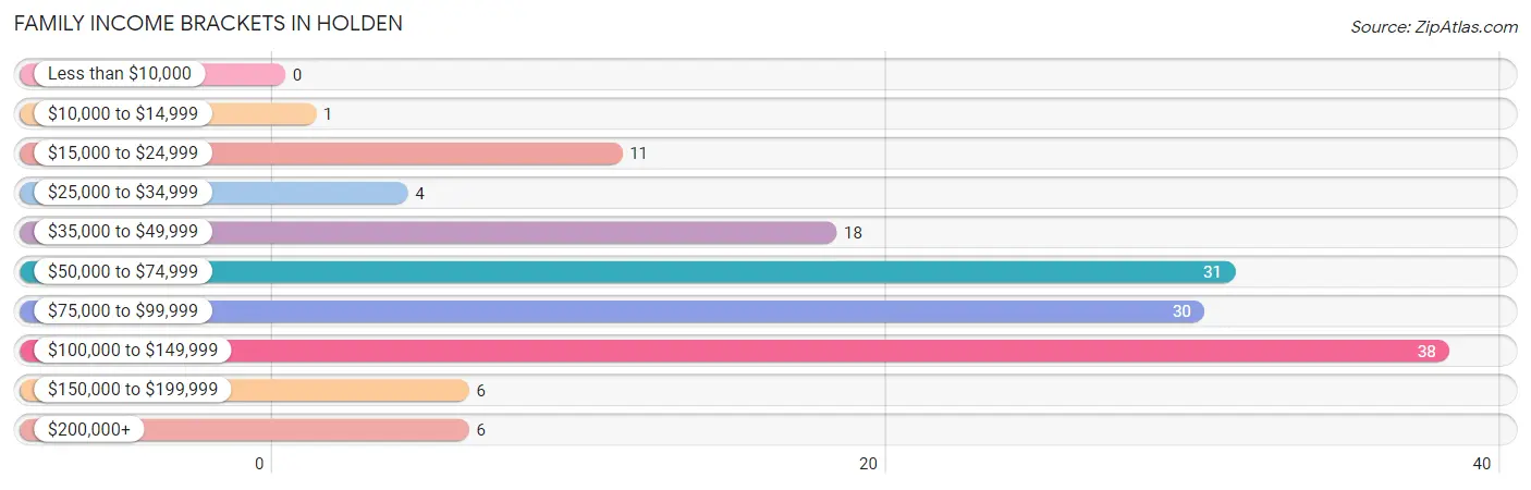 Family Income Brackets in Holden