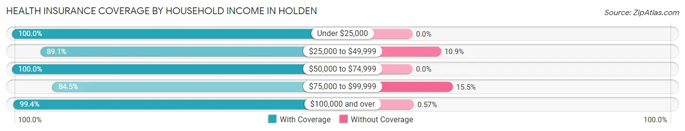 Health Insurance Coverage by Household Income in Holden