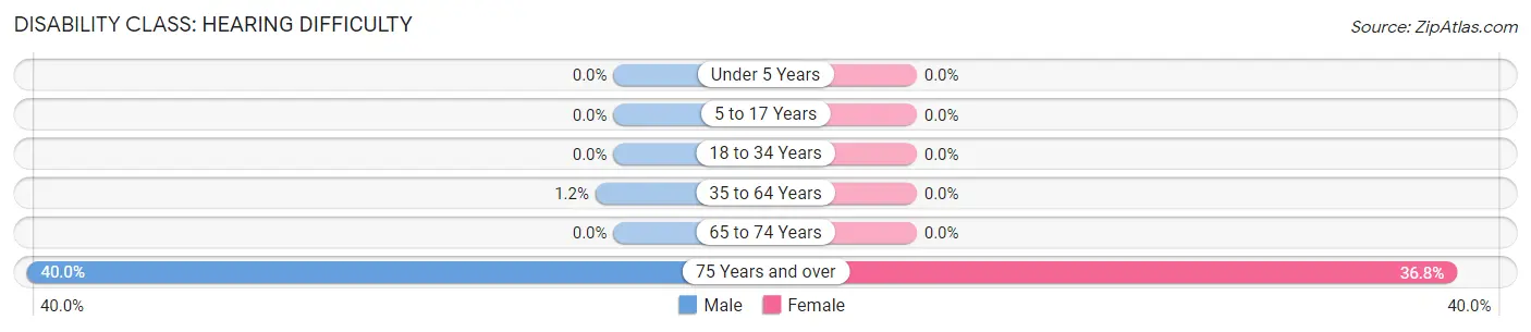 Disability in Holden: <span>Hearing Difficulty</span>